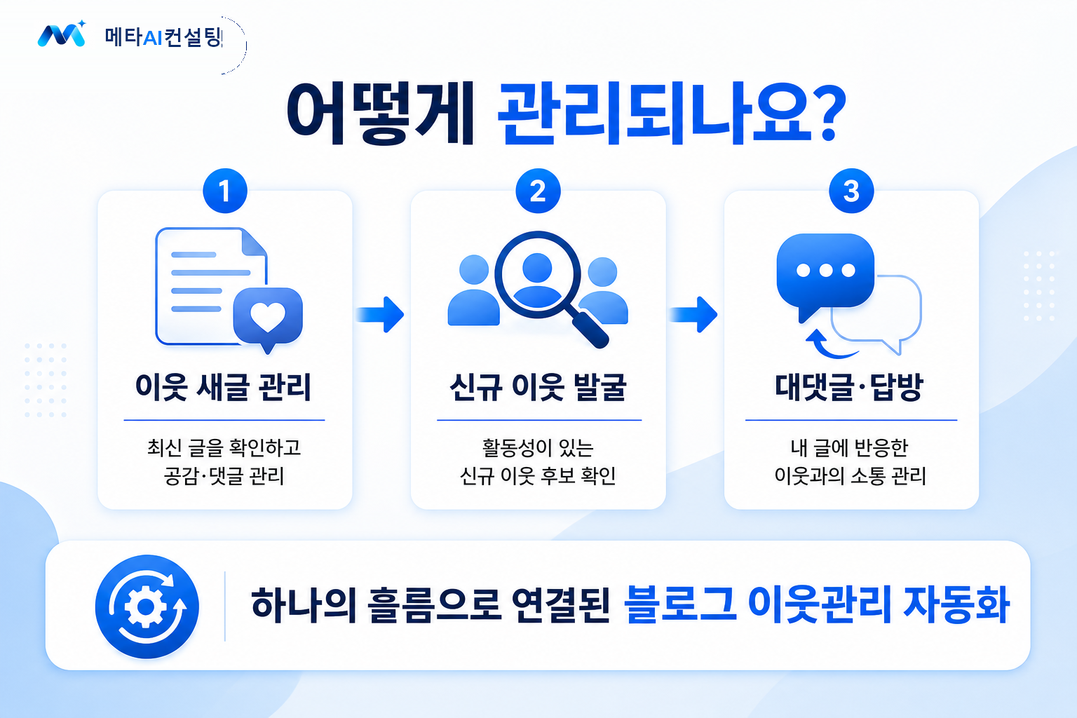 카드뉴스 4: 관리 흐름